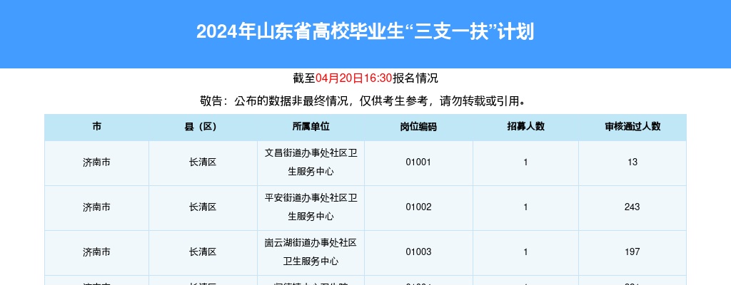 2024山东三支一扶招募考试报名人数统计[截至4月20日16:30] 图片