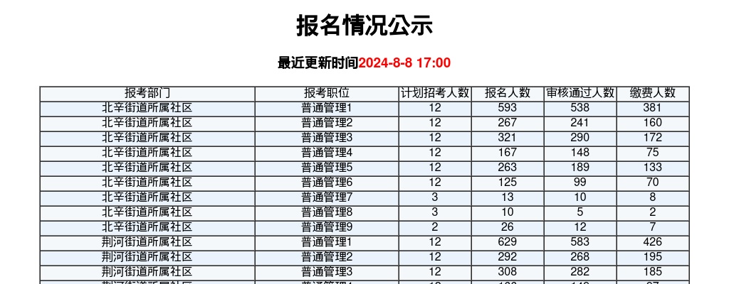 2024年枣庄滕州市公开招录社区工作者报名人数统计（8月7日17点） 图片